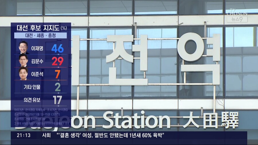 '스윙보터' 대전 민심은…"국민의힘 기대 접어" "줄탄핵 정당 못 믿어"_8.png