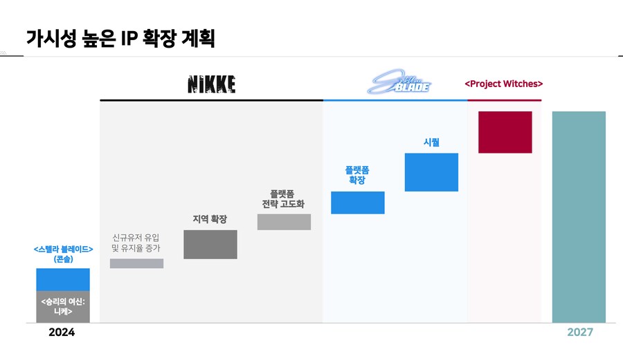 시프트업, 스텔라 블레이드 후속편(시퀄) 계획 중 및 개발 인원 구성_1.png