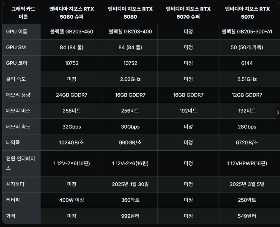 팁스터 루머 RTX 5080 Super 스펙 유출_2.png