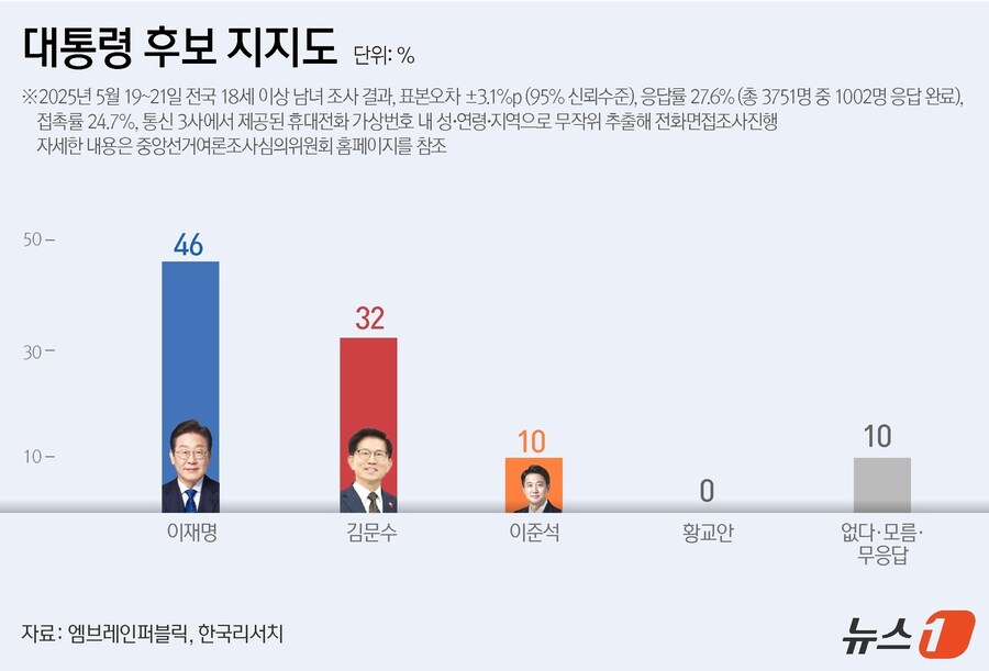 [그래픽] 대통령 후보 지지도_1.jpg