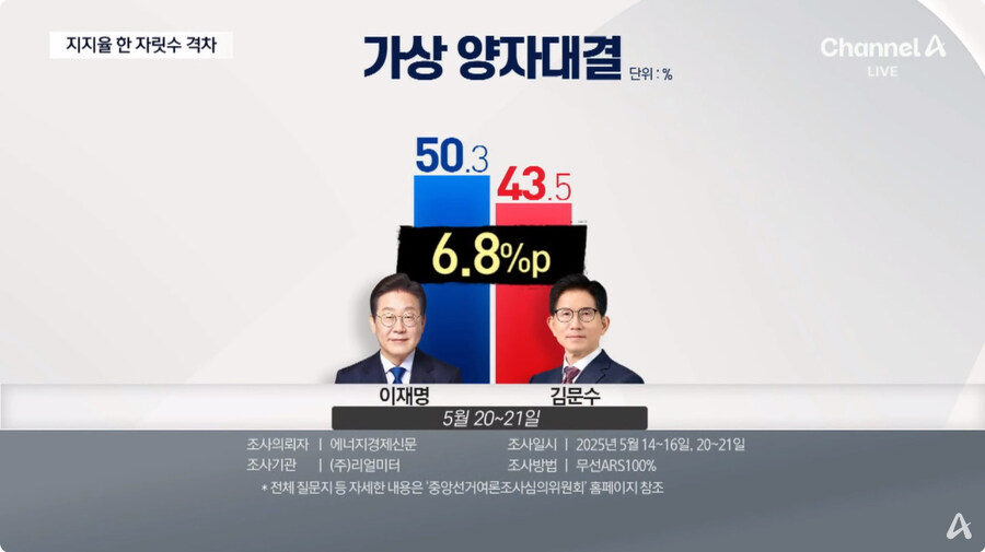 채널a) 다자대결 격차 한 자릿수로 줄어_4.jpg