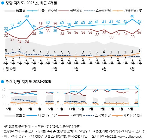 [한국갤럽] 데일리 오피니언 제623호(2025년 5월 4주)_1.png