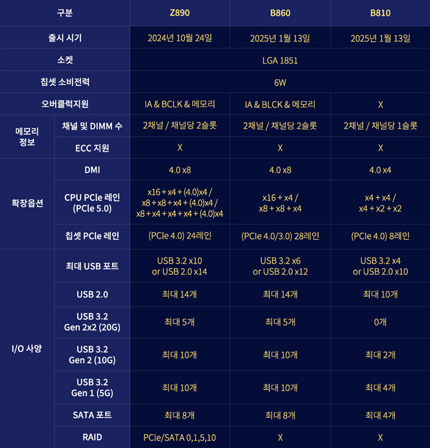 대중적으로 선택받을 수 있는 CPU! 인텔 코어 울트라5 시리즈2 245K(1부)_10.jpg