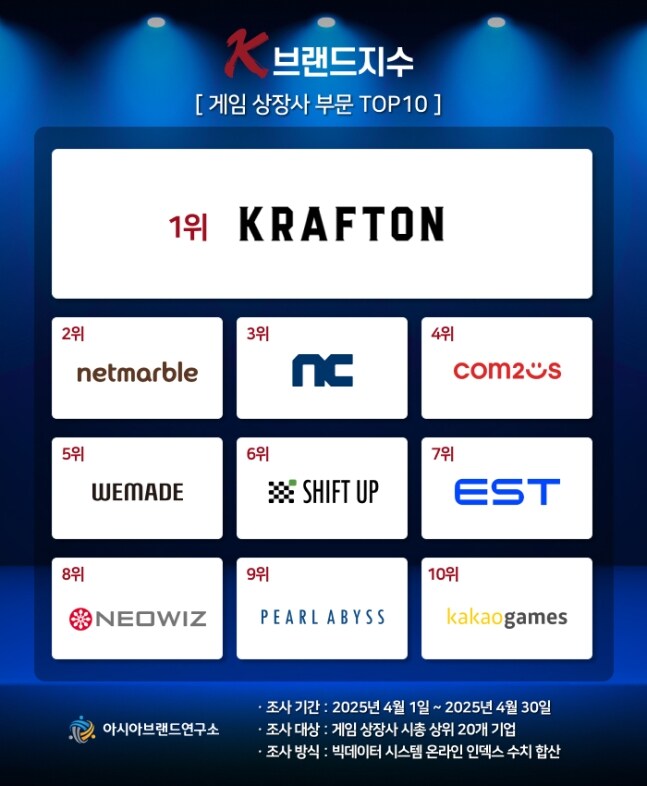 K-브랜드지수, 게임 상장사 순위 발표…1위자리 지킨 '크래프톤'_1.jpg