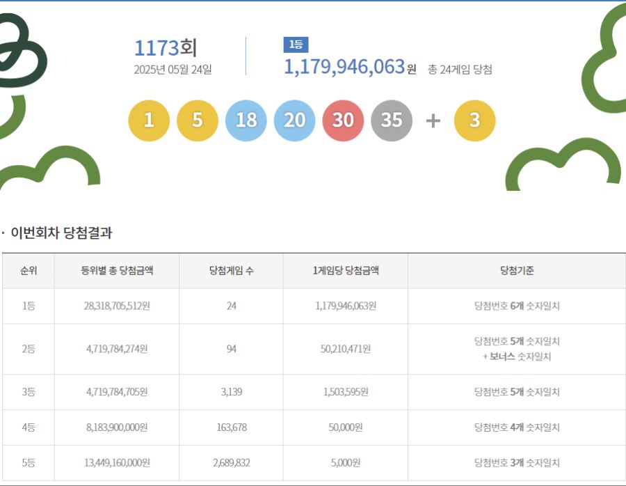 1173회 로또 1등 24명…당첨금 각 11억7995만원_1.png