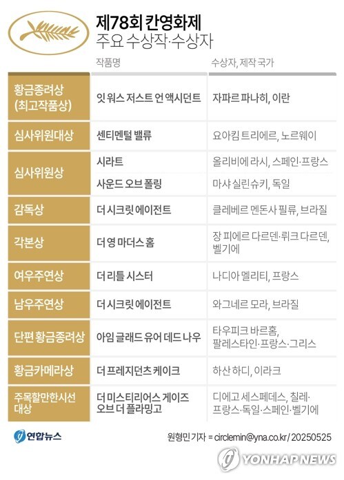 [그래픽] 제78회 칸영화제 주요 수상작·수상자_1.jpg