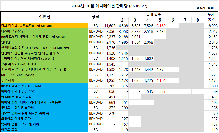 05/18 ~ 05/24부 BD/DVD 주간 판매량 랭킹_2.jpg