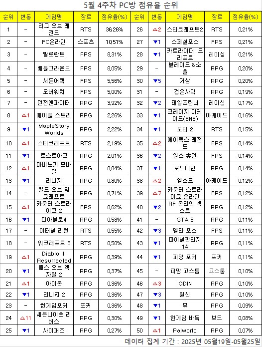 [PC방순위] 배틀그라운드, PC방 이벤트 앞세워 8% 선 안착_1.png