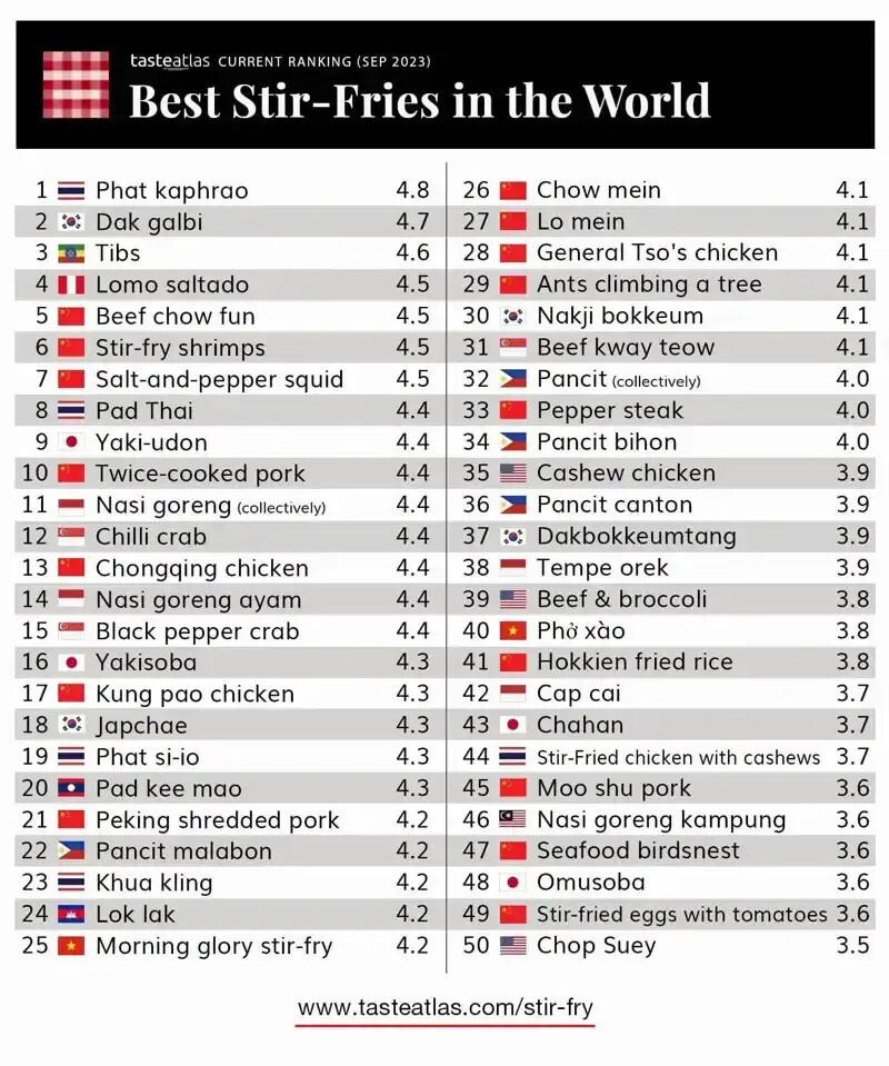 의외로 세계 최고의 볶음 요리 2위인 한식.jpg_2.jpg