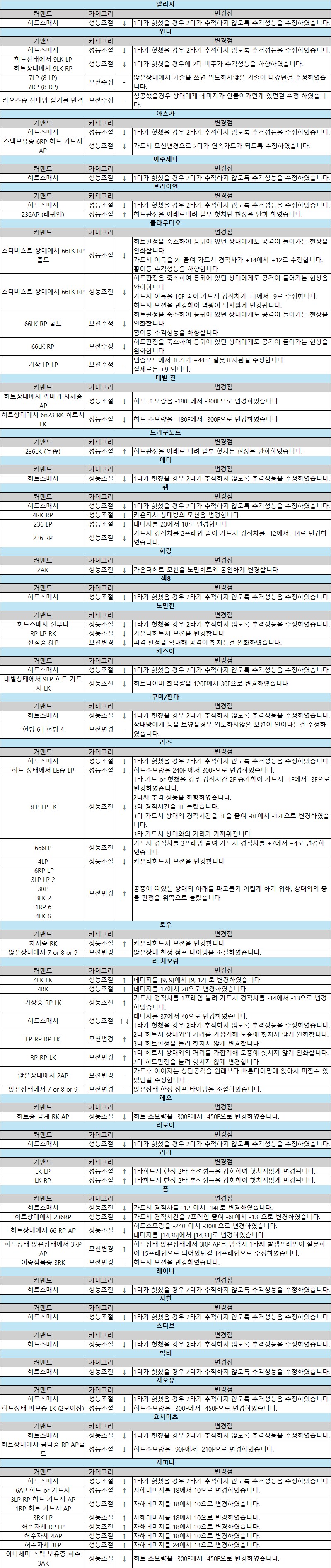 금일자 밸런스 패치내용 입니다._1.png
