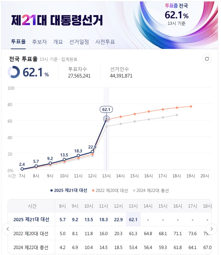 '사전투표 포함' 오후 1시 투표율 62.1%…직전 대선보다 0.8%p↑_1.png