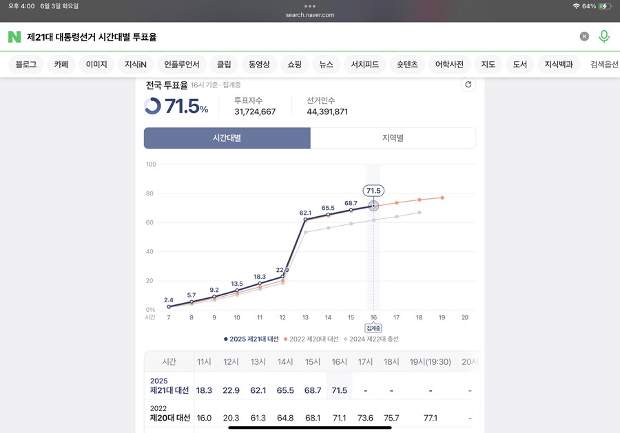 6/3 21대 대통령선거 16시까지 투표율 집계 71.5%(직전과 0.4%차)_1.png