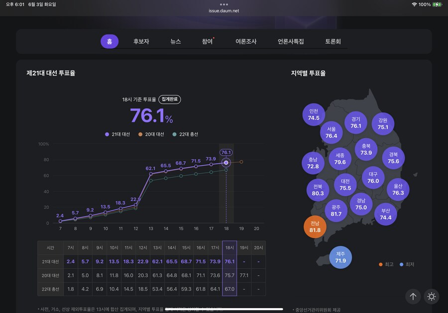 6/3 21대 대통령선거 18시 투표집계 76.1%(직전과 0.4%차)_1.png