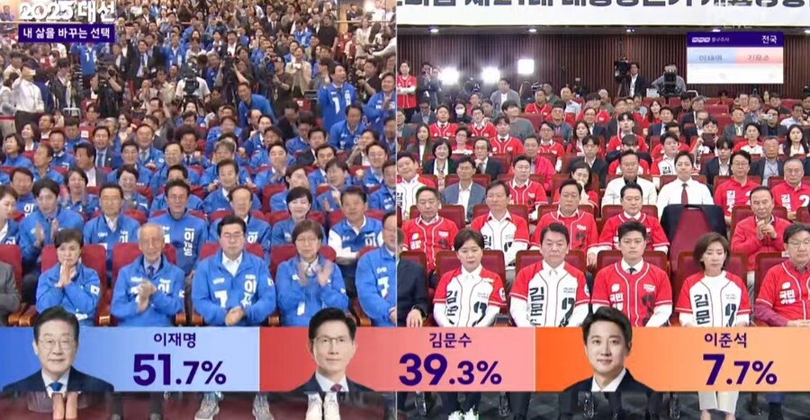 21대 대선 이재명 51.7%, 김문수 39.3%, 이준석 7.7%_1.jpg