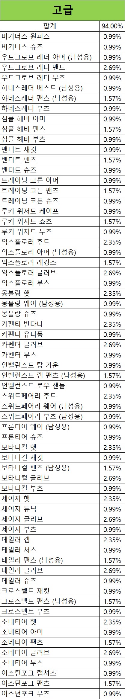 전설 패션 합성 최저비용으로 만드는법_4.png