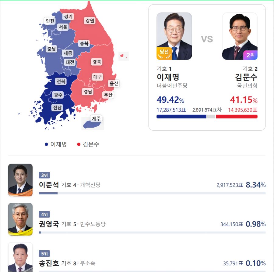 [속보] 대한민국 대통령 선거 최종결과.jpg_1.png