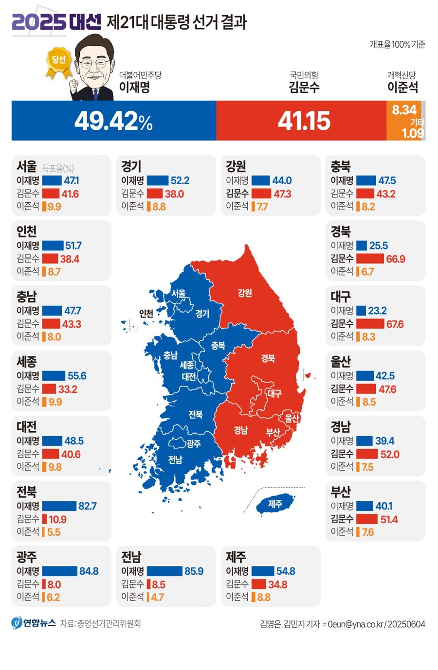 [그래픽] 2025 대선 제21대 대통령 선거 결과(100% 개표)_1.jpg