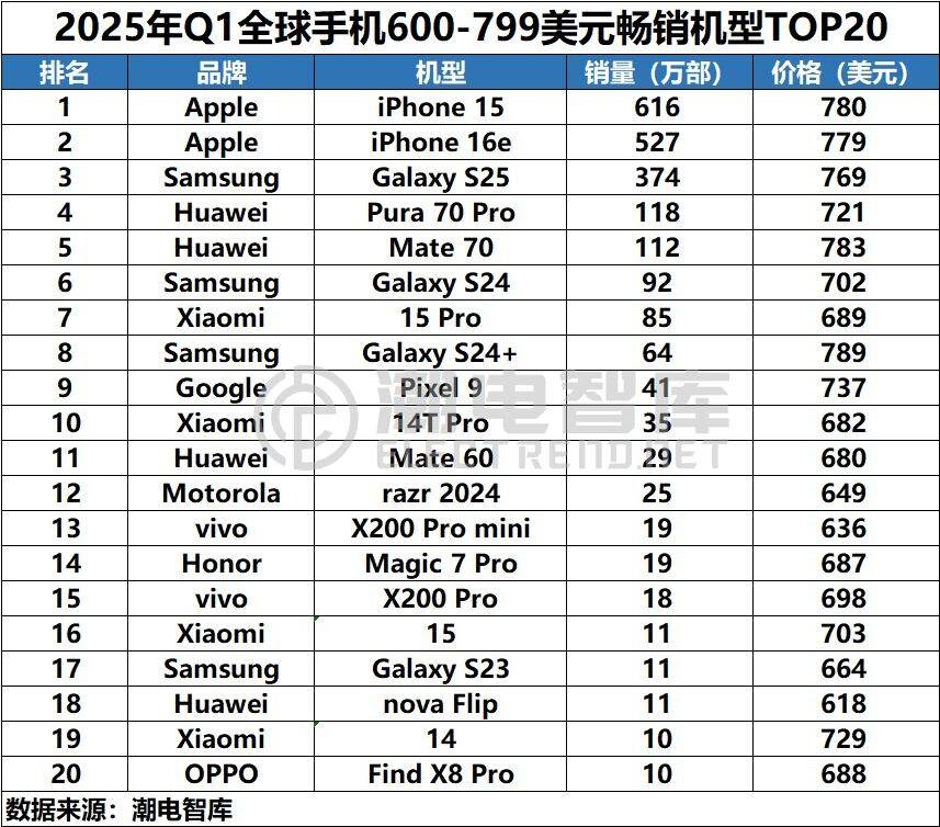 2025년 1분기 가격대별 스마트폰 판매량 순위_4.jpg