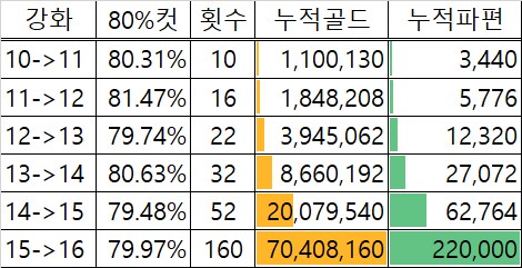 마비노기 모바일 과금 목록표 (골드, 촉매, 파편) 월간/ 주간/ 일간_13.png