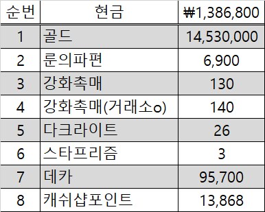 마비노기 모바일 과금 목록표 (골드, 촉매, 파편) 월간/ 주간/ 일간_7.png
