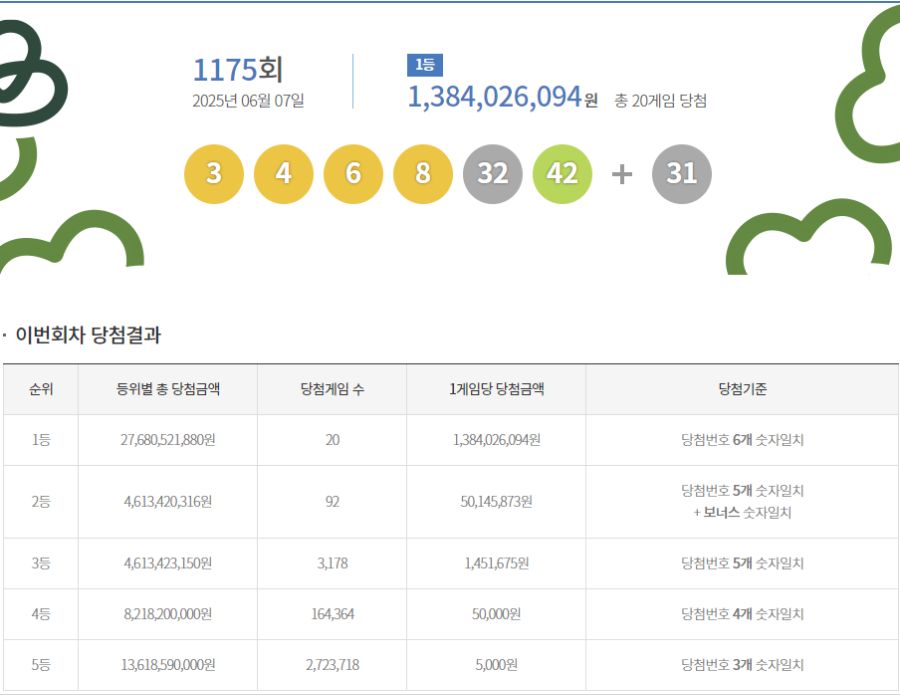 제1175회 로또 1등 20명…당첨금 1인당 13억8402만원(종합)_1.png