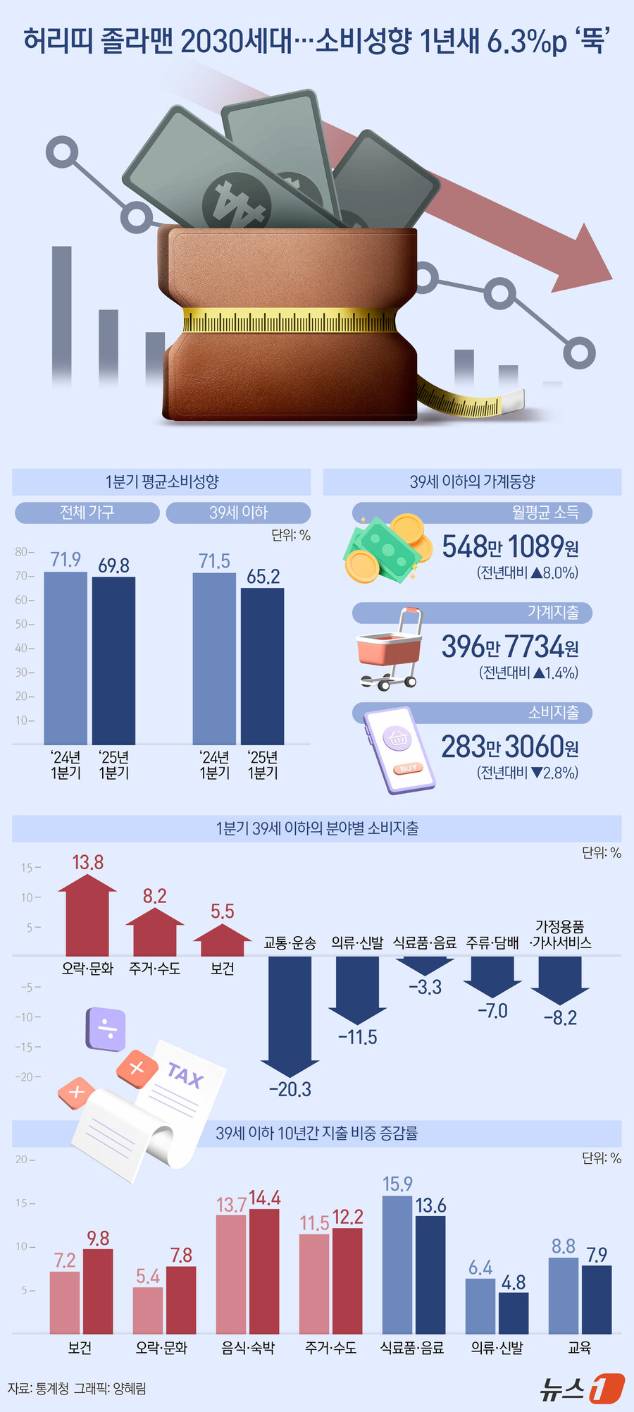 [오늘의 그래픽] 허리띠 졸라맨 2030세대…소비성향 1년새 6.3%p '뚝'_1.jpg