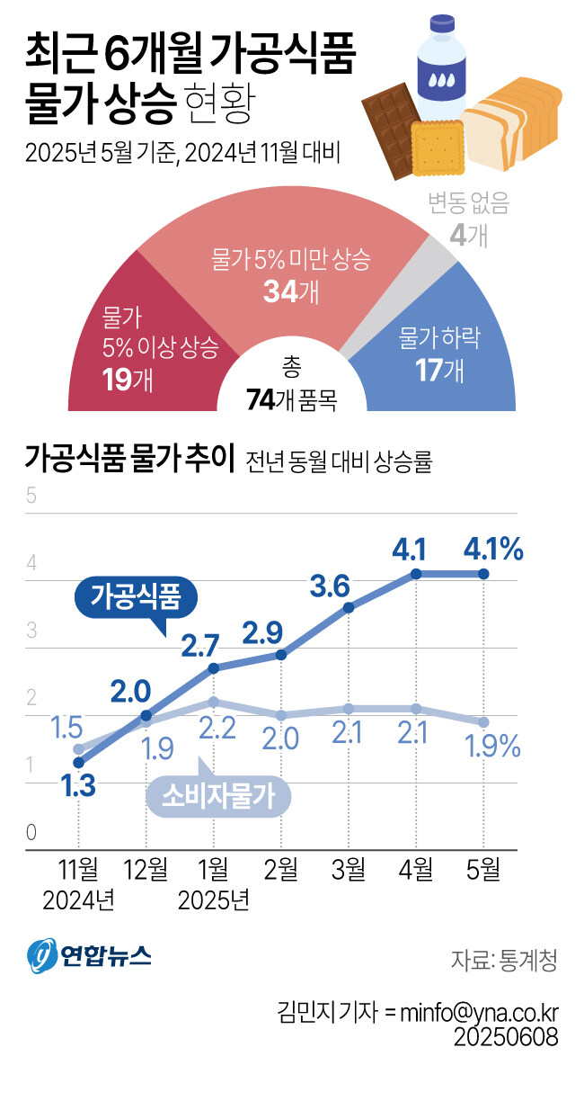 [그래픽] 최근 6개월 가공식품 물가 상승 현황_1.jpg