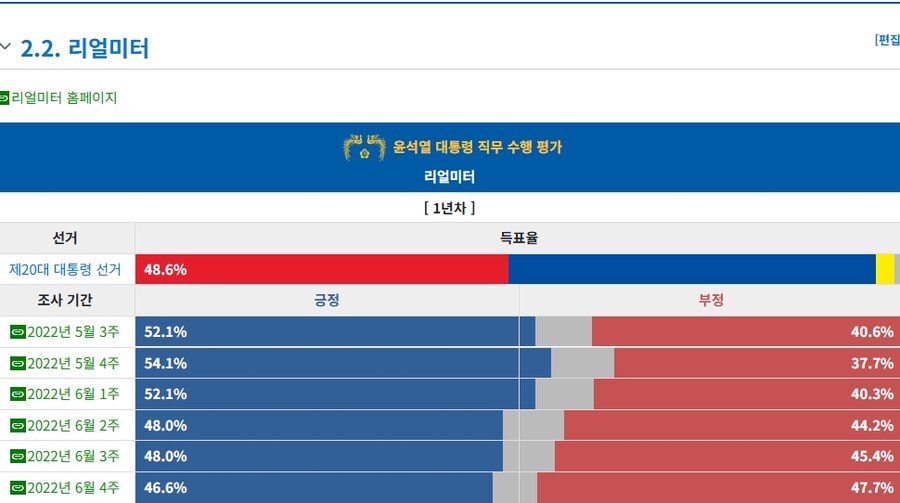 윤석열 취임직후 갤럽.리얼,nbs지지율_2.jpg