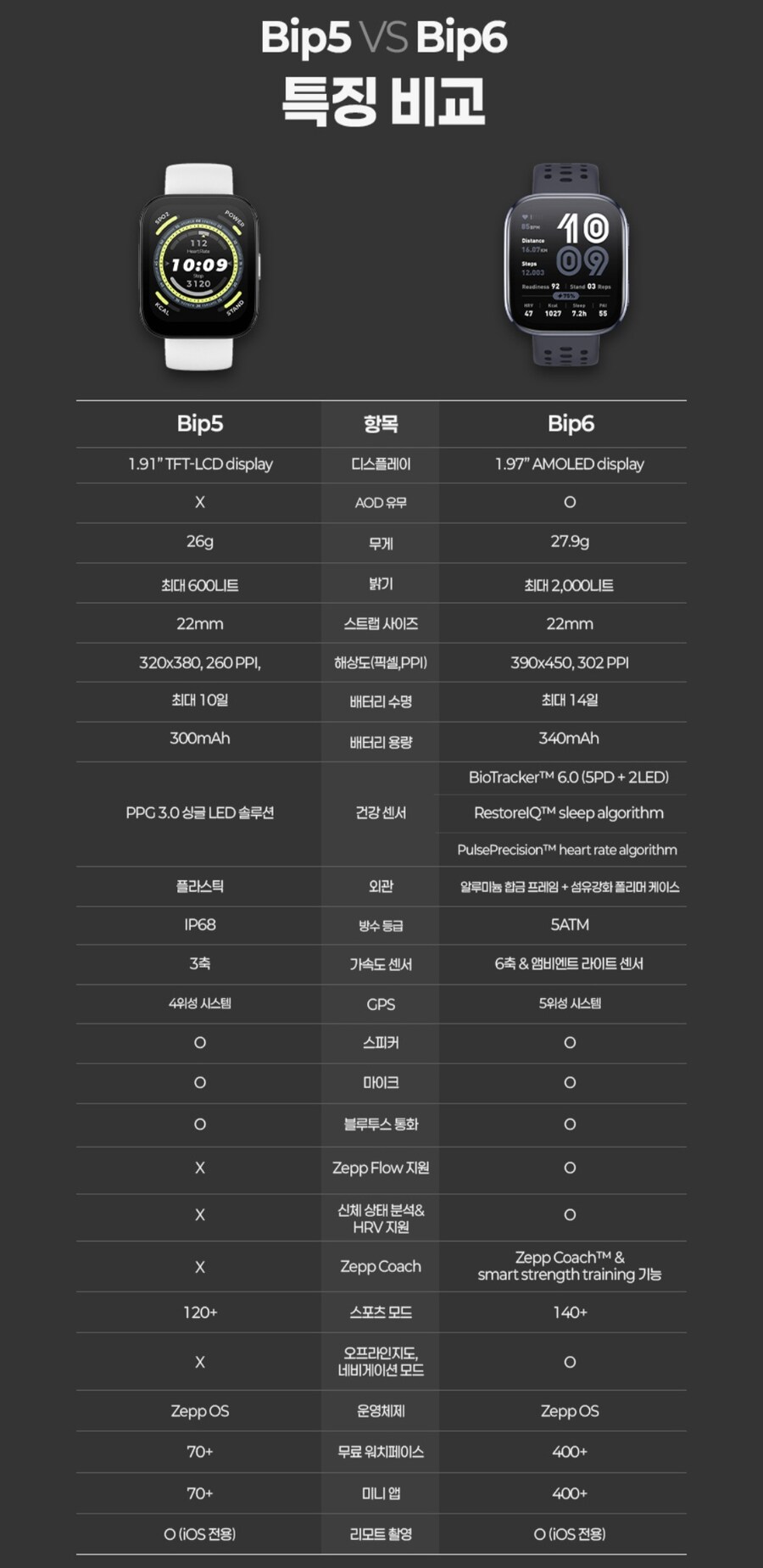 [지마켓] 어메이즈핏 빕6 46mm 스마트워치 (91,840원/무료)_2.jpg