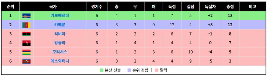 아프리카 월드컵 지역예선 한번 볼래?_4.png