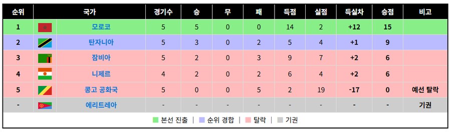 아프리카 월드컵 지역예선 한번 볼래?_5.png