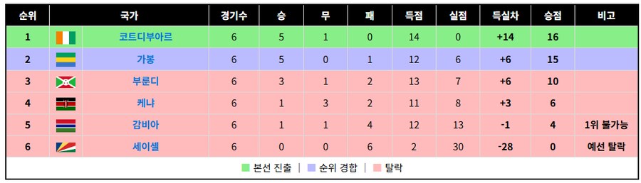 아프리카 월드컵 지역예선 한번 볼래?_6.png