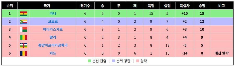 아프리카 월드컵 지역예선 한번 볼래?_9.png