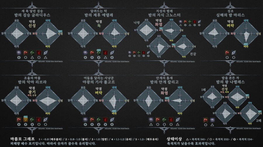 밤의 통치자 모든 보스 약점속성표_3.png