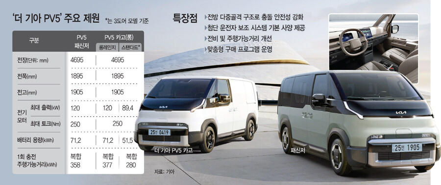 “차량 그 이상의 플랫폼”… 기아 모빌리티 혁신 ‘PV5’ 출격_1.jpg