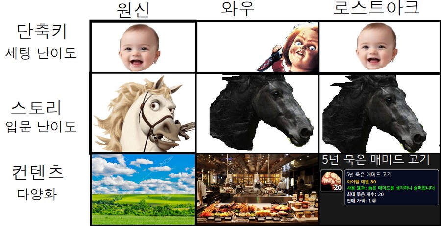 원신, 와우, 로스트아크에 대한 비교 요약._1.png