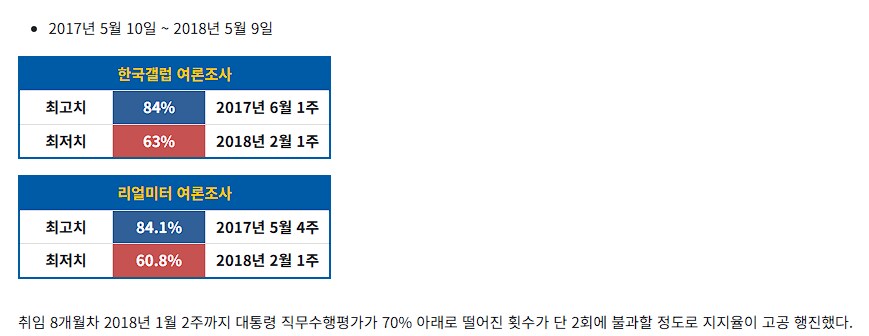 문재인 임기초 국정수행 지지율(2017년 5월 10일 ~ 2018년 5월 9일)_1.png