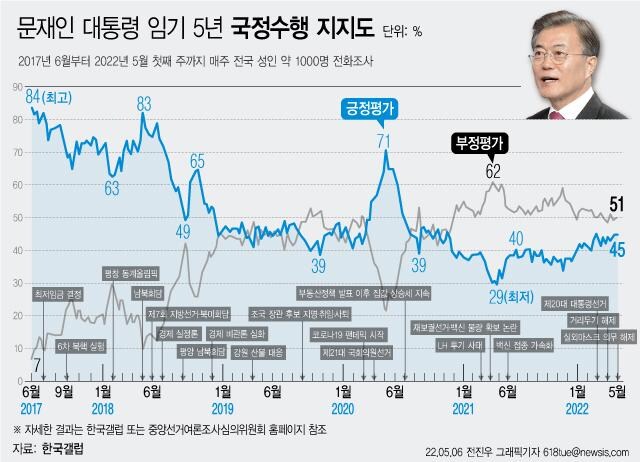 정보) 문재인 전 대통령의 퇴임 직전 지지율은 45%였음 ㅋㅋㅋ_1.jpg