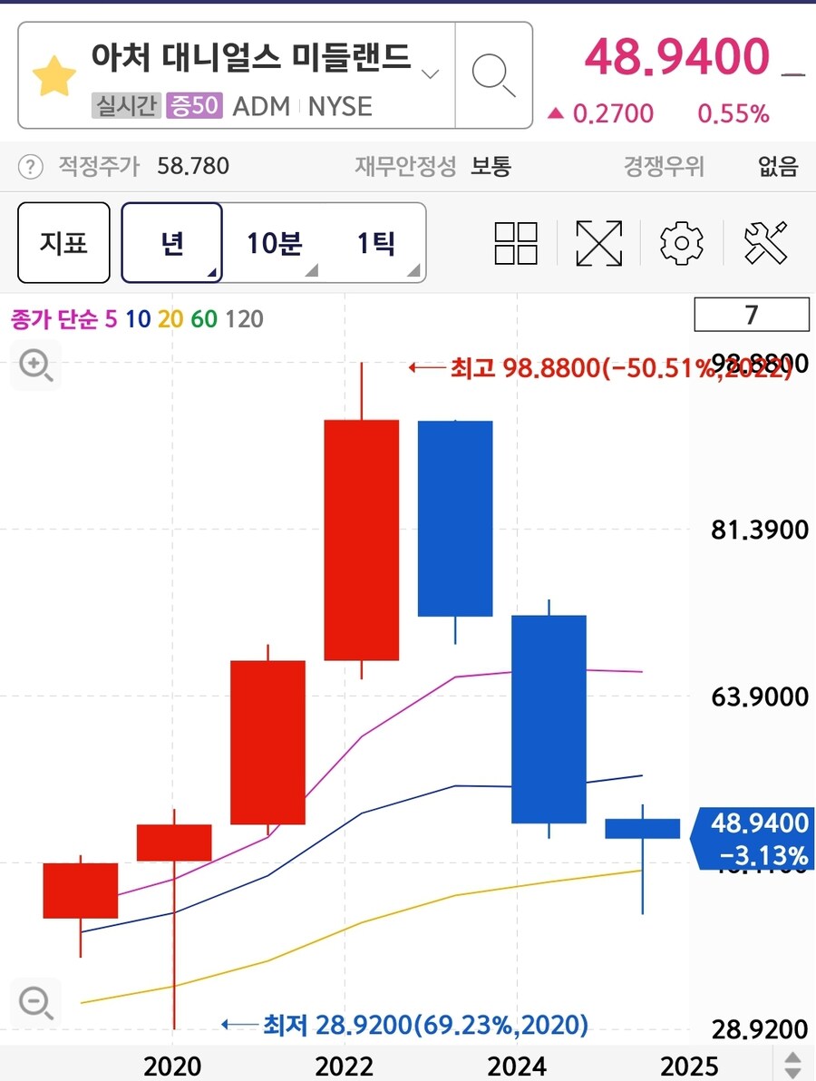 주식) 재미삼아 곡물메이저 주식 사 봤는데_2.jpg