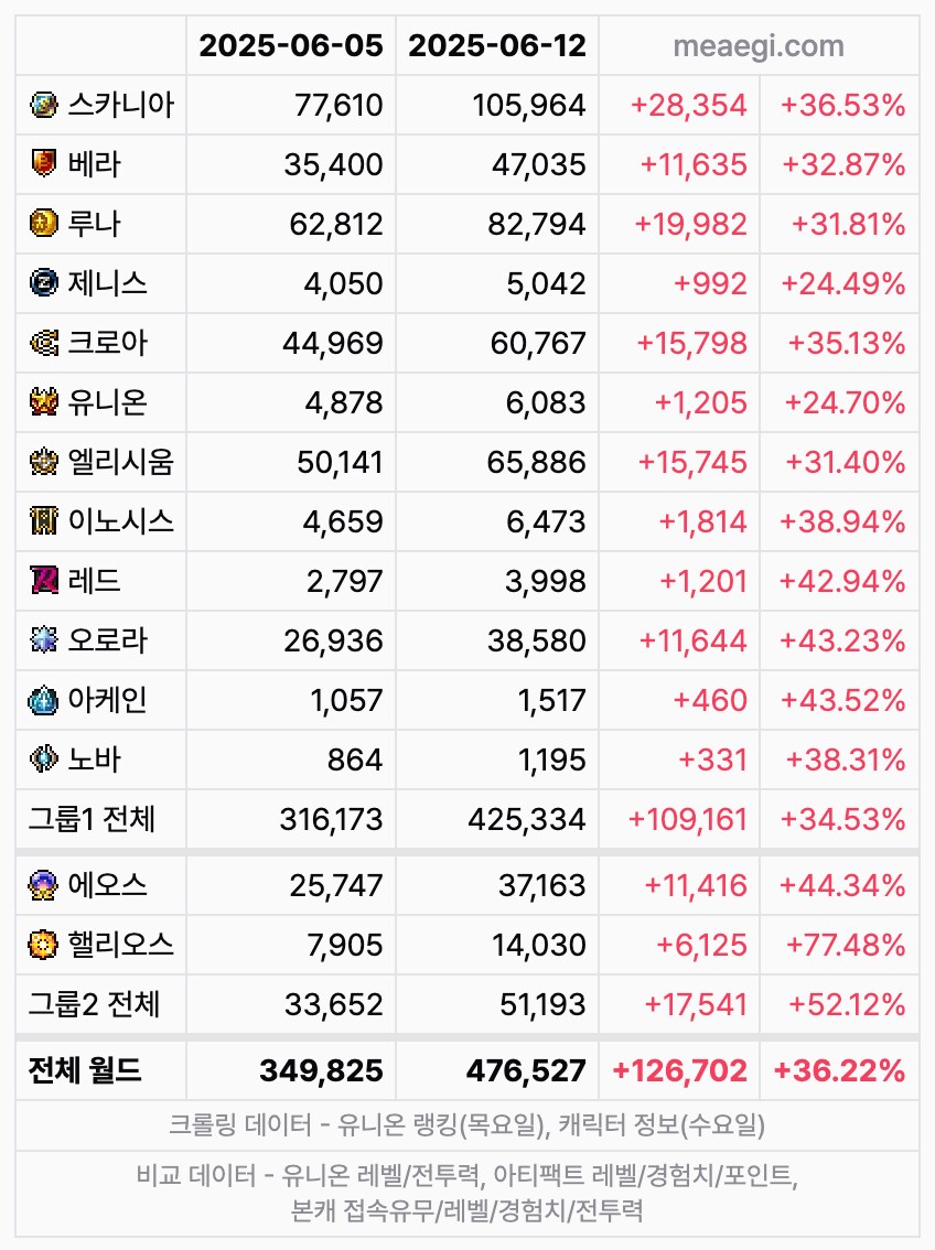 메이플) 22년 된 게임에 유입이 얼마나 들어오겠어_1.png