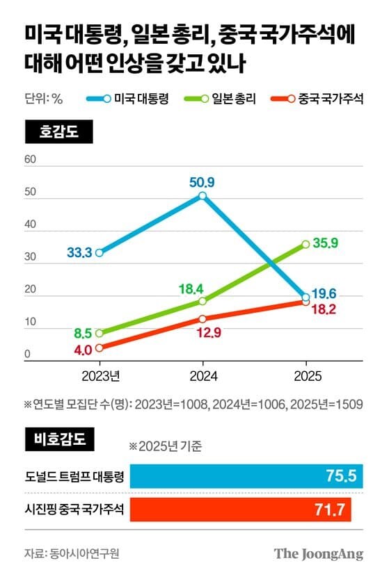 일본 총리가 미국 대통령, 중국 주석보다 호감이 좋은 세상_1.jpg