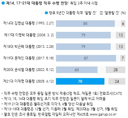 갤럽)이재명 잘할것 70%, 민주 46%, 국힘 21%_2.png