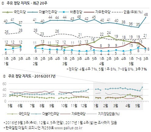 갤럽)역대 대통령 취임 전후 정당지지율_2.jpg