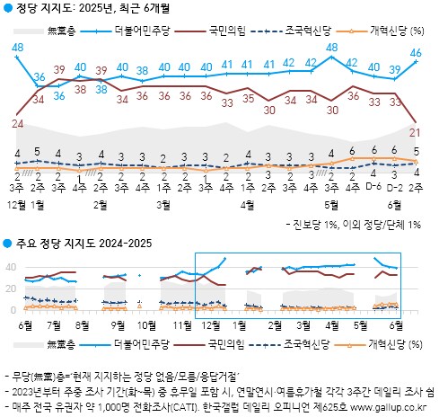 갤럽)역대 대통령 취임 전후 정당지지율_4.png