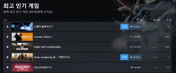 ‘스텔라 블레이드’ PC 평일 동접 18만 괴력, 흥행 파워 입증_1.png