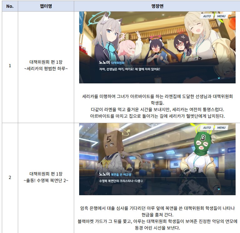 블루아카)스토리 더빙 특별영상 투표받는 다고 함_2.png