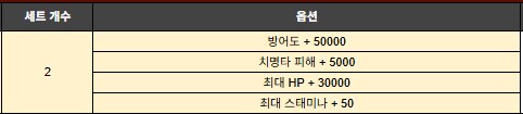 [소울워커] 개발자 노트 - 치이 2차 각성, 로스카 레이드 등_4.png