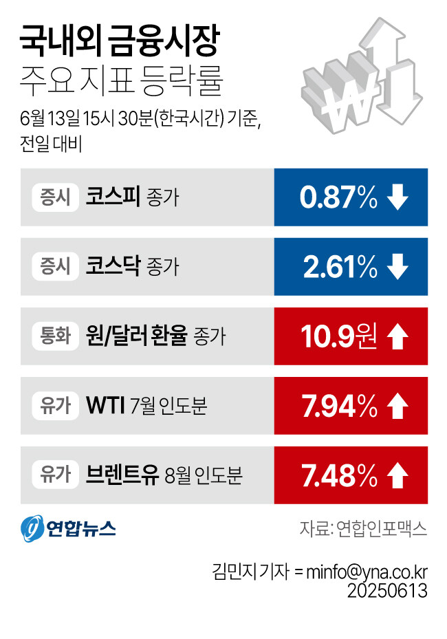[그래픽] 국내외 금융시장 주요 지표 등락률_1.jpg
