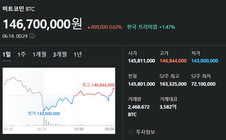 6월 14일 비트코인 시세입니다_1.png