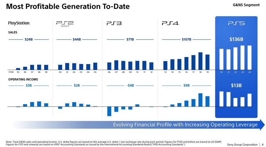 PS5는 PS1-PS4의 누적보다 높은 이익을 창출_2.jpg